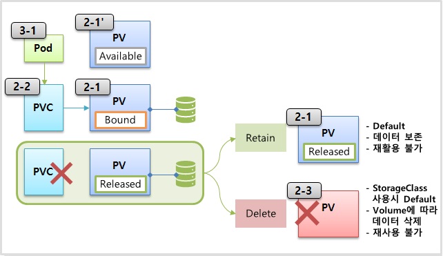 Volume with PV Status, ReclaimPolicy Practice for Kubernetes.